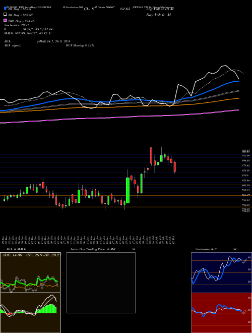 ZENSAR TECH. 504067 Support Resistance charts ZENSAR TECH. 504067 BSE