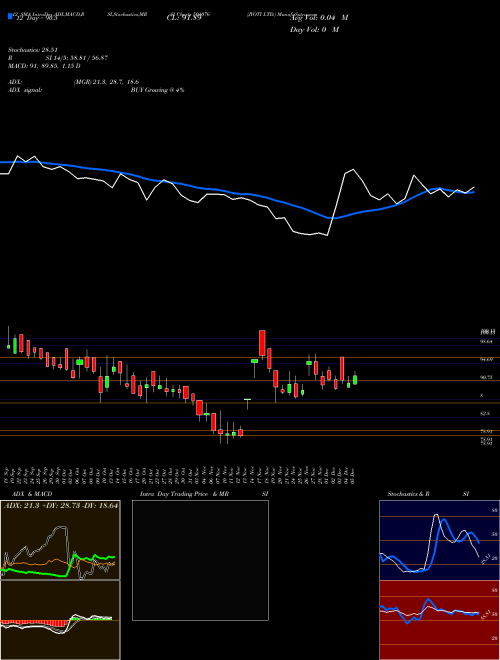 Chart Jyoti (504076)  Technical (Analysis) Reports Jyoti [