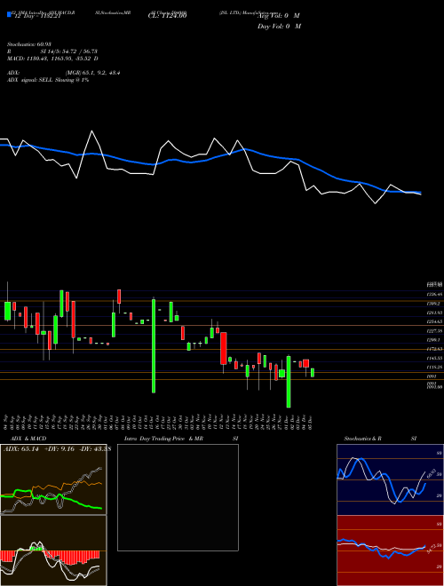 Chart Jsl (504080)  Technical (Analysis) Reports Jsl [
