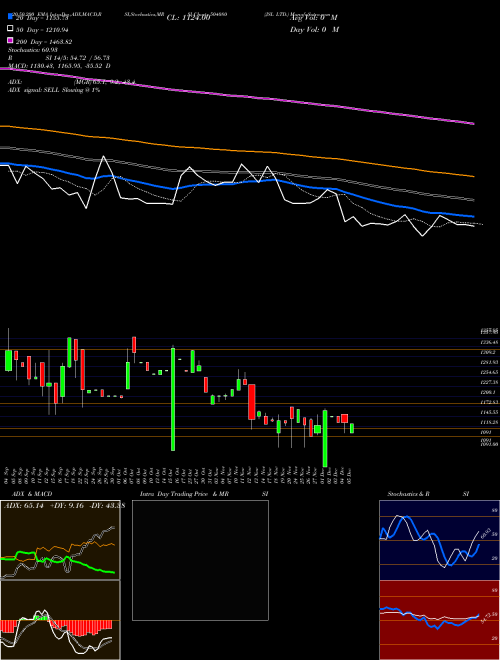JSL LTD. 504080 Support Resistance charts JSL LTD. 504080 BSE