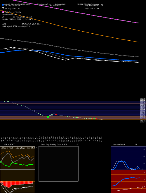 KAYCEE IND 504084 Support Resistance charts KAYCEE IND 504084 BSE