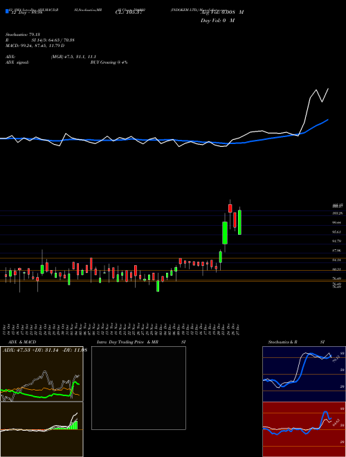 Chart Indokem (504092)  Technical (Analysis) Reports Indokem [