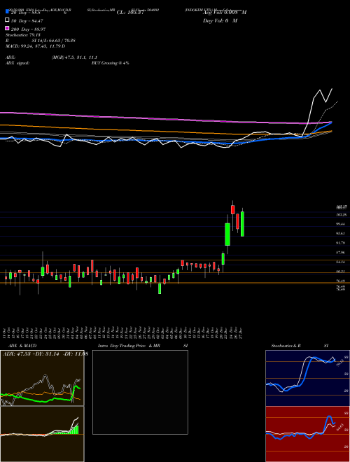 INDOKEM LTD. 504092 Support Resistance charts INDOKEM LTD. 504092 BSE