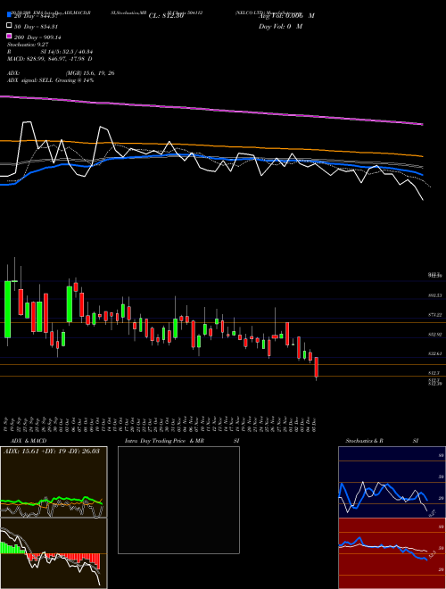 NELCO LTD. 504112 Support Resistance charts NELCO LTD. 504112 BSE
