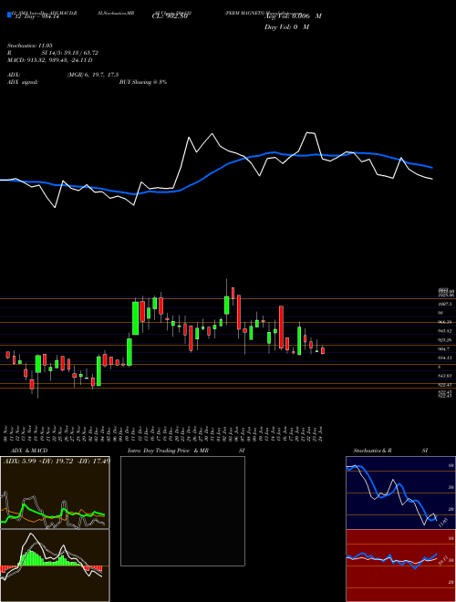 Chart Perm Magnets (504132)  Technical (Analysis) Reports Perm Magnets [