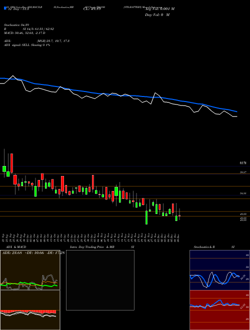 Chart Std Battery (504180)  Technical (Analysis) Reports Std Battery [