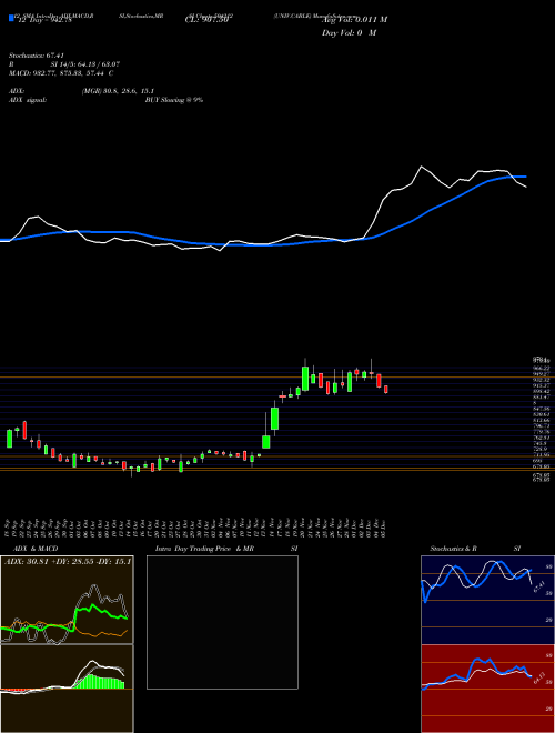 Chart Univ Cable (504212)  Technical (Analysis) Reports Univ Cable [