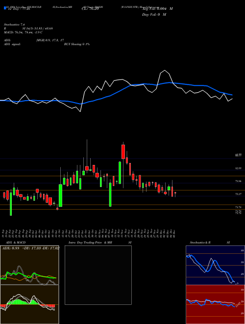 Chart W S (504220)  Technical (Analysis) Reports W S [