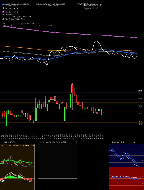W.S.INDUSTR. 504220 Support Resistance charts W.S.INDUSTR. 504220 BSE