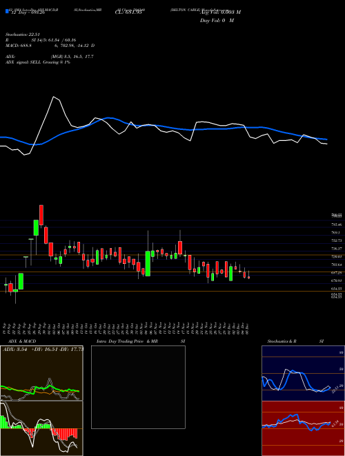 Chart Delton Cable (504240)  Technical (Analysis) Reports Delton Cable [
