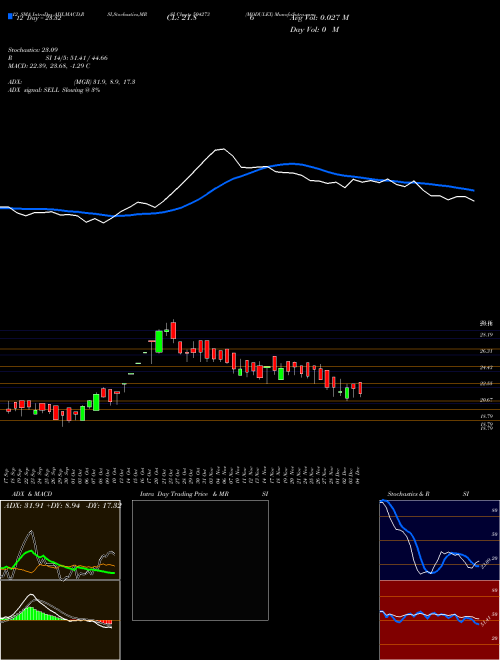 Chart Modulex (504273)  Technical (Analysis) Reports Modulex [