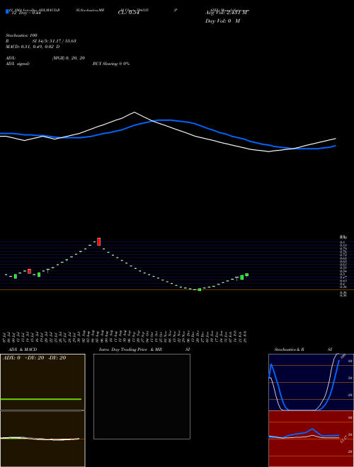 Chart Pazel (504335)  Technical (Analysis) Reports Pazel [