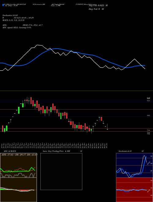 Chart Confint (504340)  Technical (Analysis) Reports Confint [