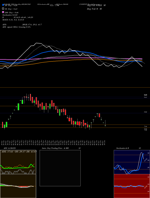 CONFINT 504340 Support Resistance charts CONFINT 504340 BSE