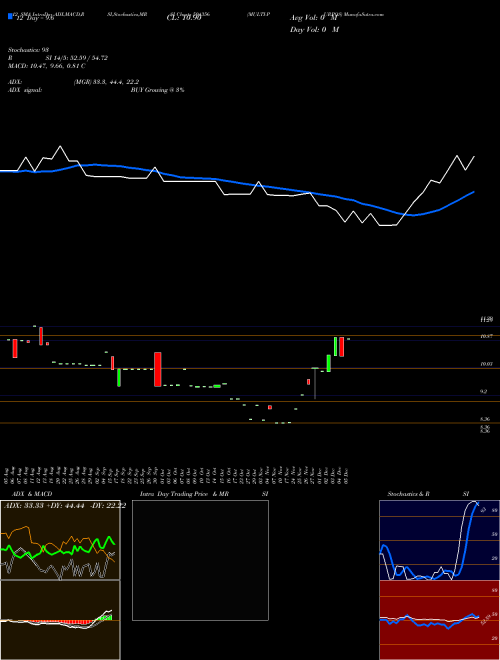Chart Multi Purpos (504356)  Technical (Analysis) Reports Multi Purpos [