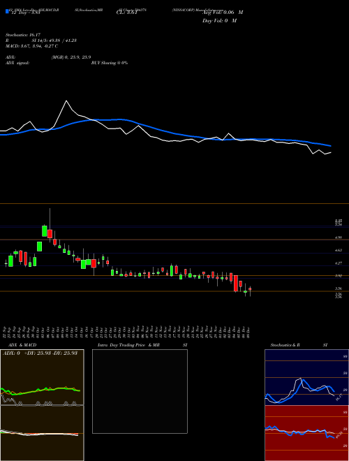 Chart Nyssacorp (504378)  Technical (Analysis) Reports Nyssacorp [