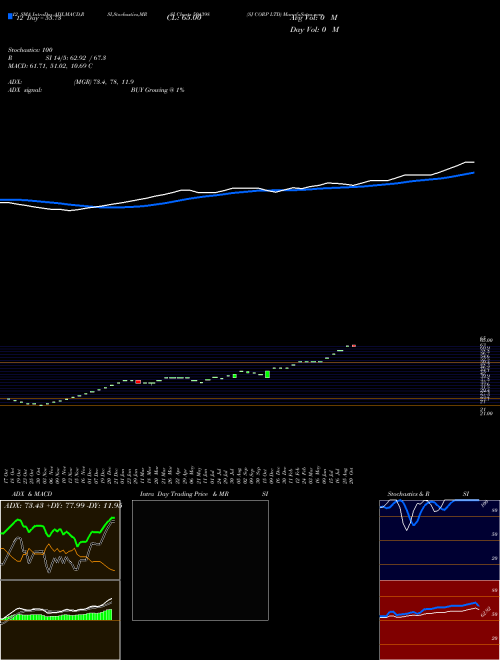 Chart Sj Corp (504398)  Technical (Analysis) Reports Sj Corp [