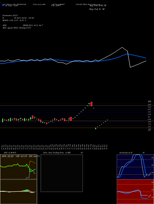 Chart Galada Tele (504697)  Technical (Analysis) Reports Galada Tele [