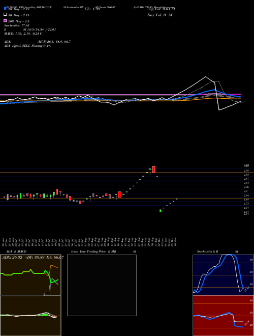 GALADA TELE. 504697 Support Resistance charts GALADA TELE. 504697 BSE
