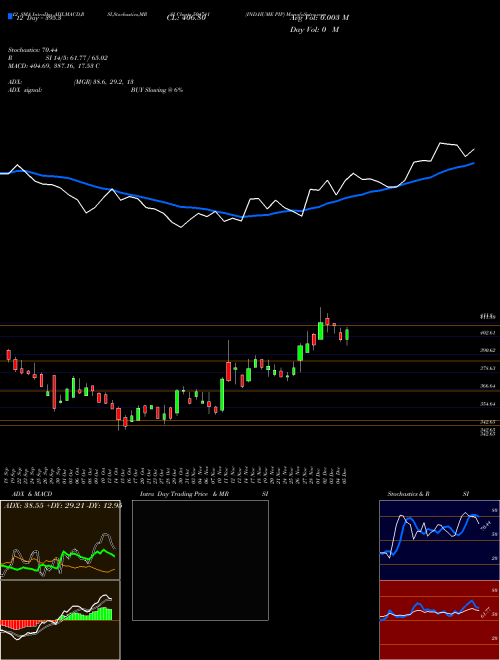 Chart Ind Hume (504741)  Technical (Analysis) Reports Ind Hume [
