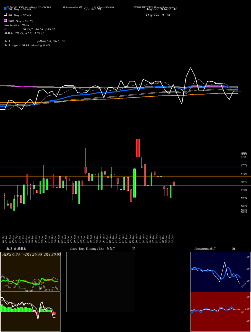 INFORMEDTEC 504810 Support Resistance charts INFORMEDTEC 504810 BSE