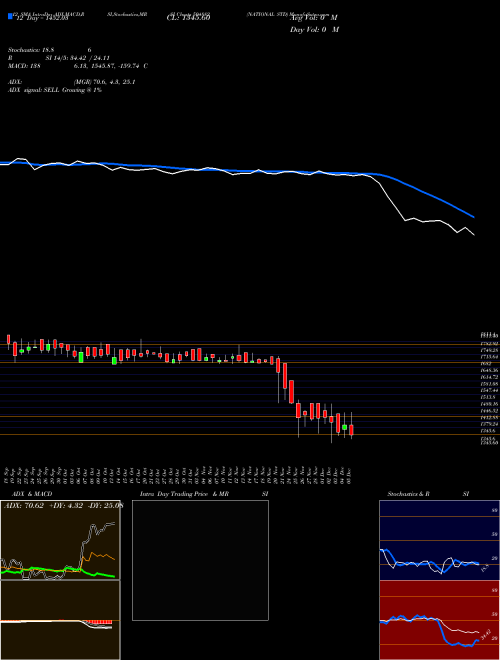 Chart National Std (504882)  Technical (Analysis) Reports National Std [
