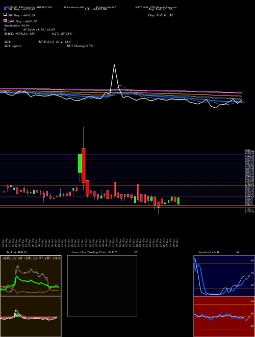 NATIONAL STD 504882 Support Resistance charts NATIONAL STD 504882 BSE