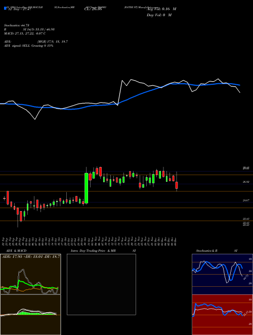 Chart Rathi St (504903)  Technical (Analysis) Reports Rathi St [