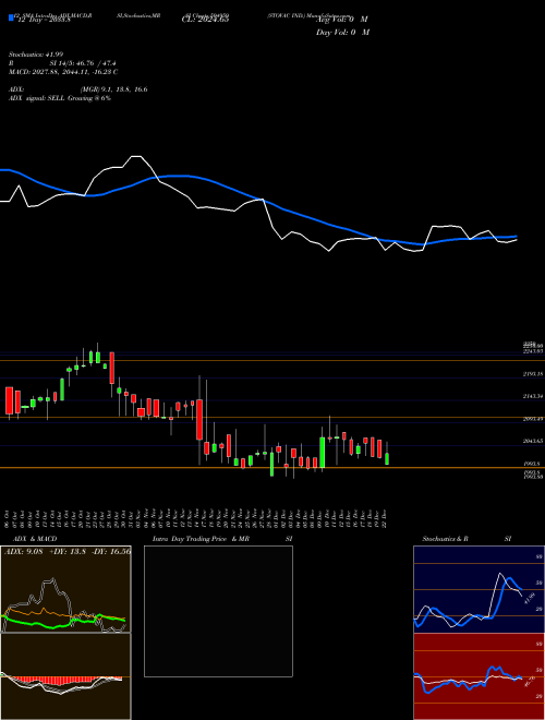 Chart Stovac Ind (504959)  Technical (Analysis) Reports Stovac Ind [