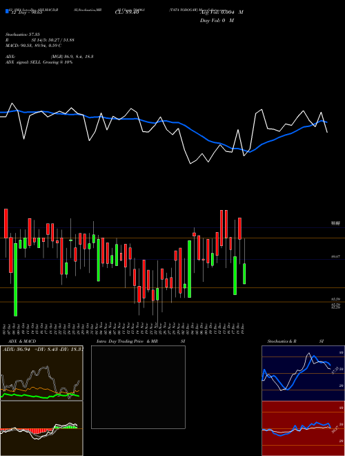Chart Tata Yodogaw (504961)  Technical (Analysis) Reports Tata Yodogaw [