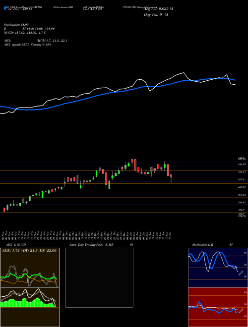 Chart Tinplate (504966)  Technical (Analysis) Reports Tinplate [