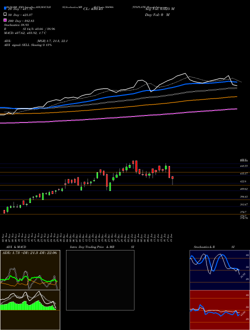 TINPLATE 504966 Support Resistance charts TINPLATE 504966 BSE