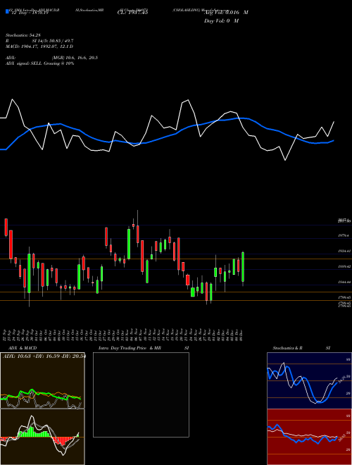 Chart Cholahldng (504973)  Technical (Analysis) Reports Cholahldng [