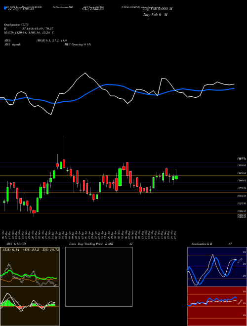 Chart Cholahldng (504973)  Technical (Analysis) Reports Cholahldng [