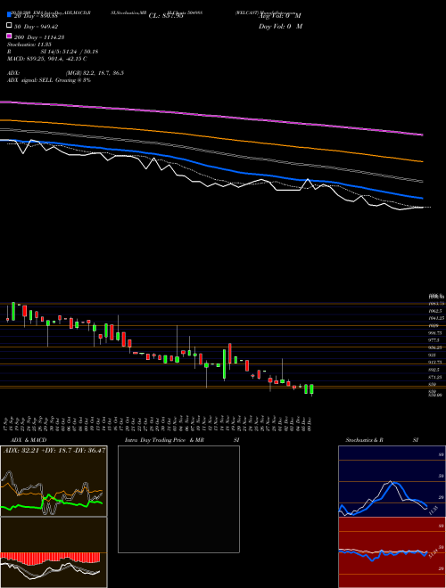 WELCAST 504988 Support Resistance charts WELCAST 504988 BSE
