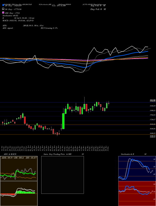 AUTO AXLES 505010 Support Resistance charts AUTO AXLES 505010 BSE