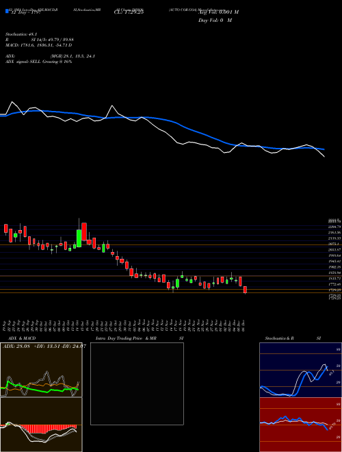 Chart Auto Cor (505036)  Technical (Analysis) Reports Auto Cor [