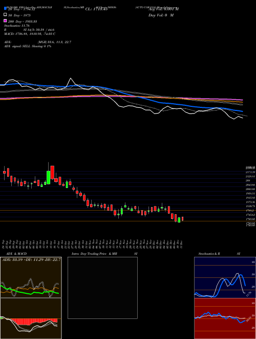 AUTO COR.GOA 505036 Support Resistance charts AUTO COR.GOA 505036 BSE