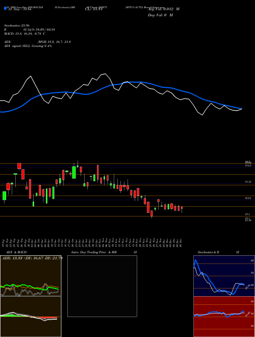 Chart Setco Auto (505075)  Technical (Analysis) Reports Setco Auto [