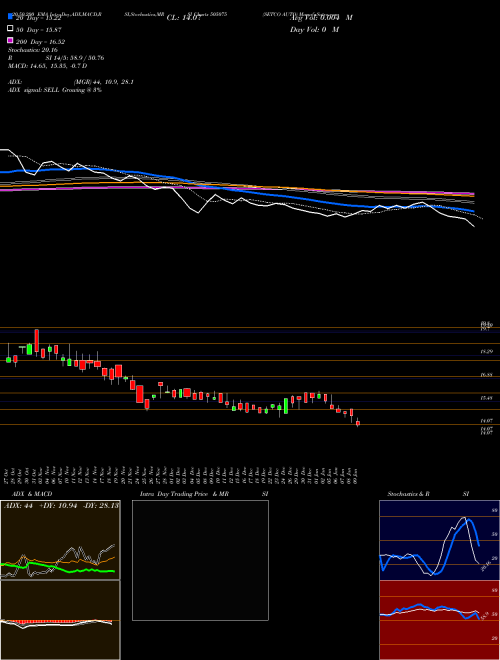SETCO AUTO 505075 Support Resistance charts SETCO AUTO 505075 BSE