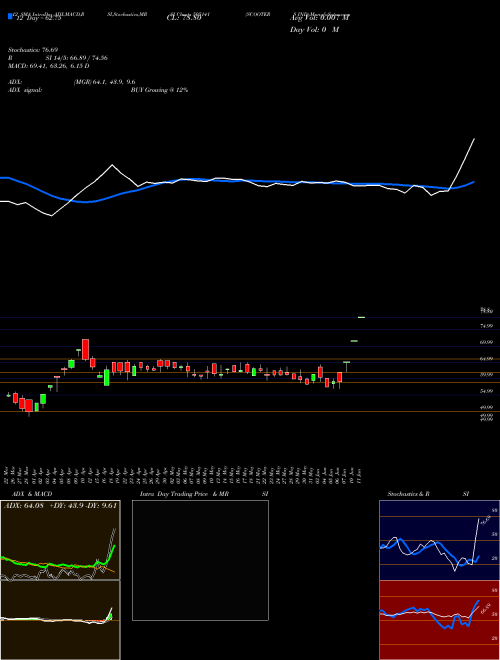 Chart Scooters Ind (505141)  Technical (Analysis) Reports Scooters Ind [