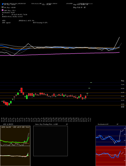 SCOOTERS IND 505141 Support Resistance charts SCOOTERS IND 505141 BSE