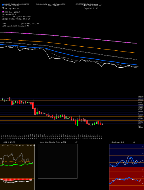 ZF STEERING 505163 Support Resistance charts ZF STEERING 505163 BSE