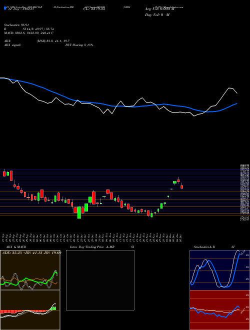 Chart Smlisuzu (505192)  Technical (Analysis) Reports Smlisuzu [