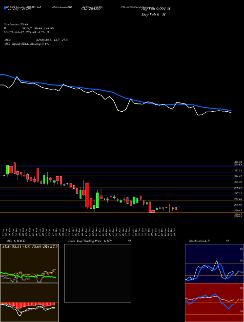 Chart Til (505196)  Technical (Analysis) Reports Til [
