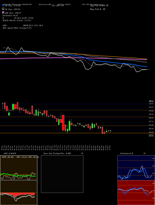 TIL LTD. 505196 Support Resistance charts TIL LTD. 505196 BSE