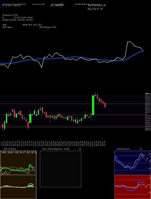 Chart Eicher Motor (505200)  Technical (Analysis) Reports Eicher Motor [