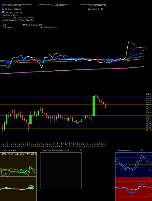 EICHER MOTOR 505200 Support Resistance charts EICHER MOTOR 505200 BSE