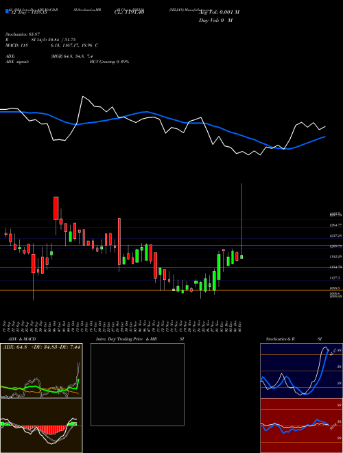 Chart Veljan (505232)  Technical (Analysis) Reports Veljan [