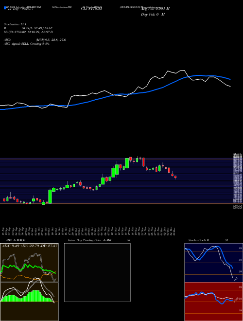 Chart Dynamat Tech (505242)  Technical (Analysis) Reports Dynamat Tech [